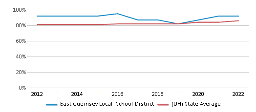 This chart displays public school graduation rate of East Guernsey Local School District and public school graduation rate of Ohio by year, with the latest 2021-22 school year data. This chart displays public school graduation rate of East Guernsey Local School District and public school graduation rate of Ohio by year, with the latest 2021-22 school year data.