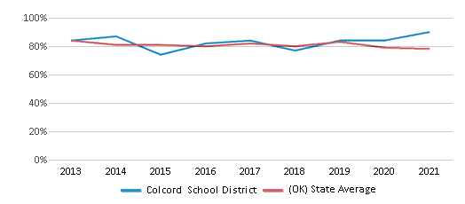 This chart displays public school graduation rate of Colcord School District and public school graduation rate of Oklahoma by year, with the latest 2020-21 school year data. This chart displays public school graduation rate of Colcord School District and public school graduation rate of Oklahoma by year, with the latest 2020-21 school year data.