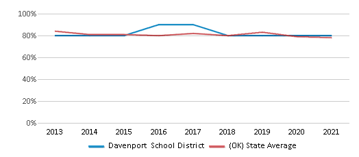 This chart displays public school graduation rate of Davenport School District and public school graduation rate of Oklahoma by year, with the latest 2020-21 school year data. This chart displays public school graduation rate of Davenport School District and public school graduation rate of Oklahoma by year, with the latest 2020-21 school year data.