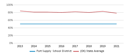 This chart displays public school graduation rate of Fort Supply School District and public school graduation rate of Oklahoma by year, with the latest 2020-21 school year data. This chart displays public school graduation rate of Fort Supply School District and public school graduation rate of Oklahoma by year, with the latest 2020-21 school year data.