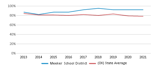 This chart displays public school graduation rate of Meeker School District and public school graduation rate of Oklahoma by year, with the latest 2020-21 school year data. This chart displays public school graduation rate of Meeker School District and public school graduation rate of Oklahoma by year, with the latest 2020-21 school year data.