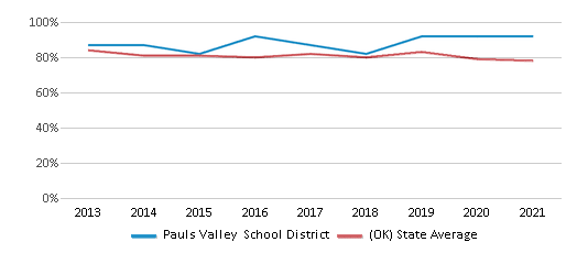This chart displays public school graduation rate of Pauls Valley School District and public school graduation rate of Oklahoma by year, with the latest 2020-21 school year data. This chart displays public school graduation rate of Pauls Valley School District and public school graduation rate of Oklahoma by year, with the latest 2020-21 school year data.