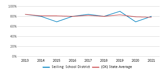 This chart displays public school graduation rate of Seiling School District and public school graduation rate of Oklahoma by year, with the latest 2020-21 school year data. This chart displays public school graduation rate of Seiling School District and public school graduation rate of Oklahoma by year, with the latest 2020-21 school year data.