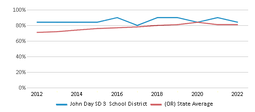 This chart displays public school graduation rate of John Day SD 3 School District and public school graduation rate of Oregon by year, with the latest 2021-22 school year data. This chart displays public school graduation rate of John Day SD 3 School District and public school graduation rate of Oregon by year, with the latest 2021-22 school year data.
