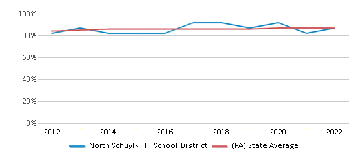 This chart displays public school graduation rate of North Schuylkill School District and public school graduation rate of Pennsylvania by year, with the latest 2021-22 school year data. This chart displays public school graduation rate of North Schuylkill School District and public school graduation rate of Pennsylvania by year, with the latest 2021-22 school year data.