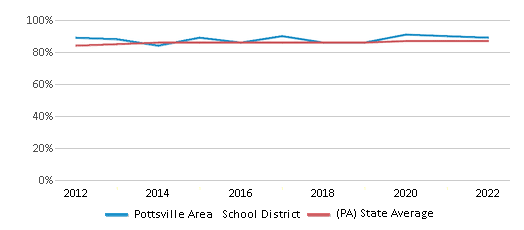 This chart displays public school graduation rate of Pottsville Area School District and public school graduation rate of Pennsylvania by year, with the latest 2021-22 school year data. This chart displays public school graduation rate of Pottsville Area School District and public school graduation rate of Pennsylvania by year, with the latest 2021-22 school year data.