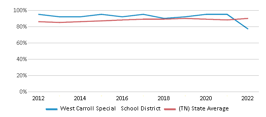 This chart displays public school graduation rate of West Carroll Special School District and public school graduation rate of Tennessee by year, with the latest 2021-22 school year data. This chart displays public school graduation rate of West Carroll Special School District and public school graduation rate of Tennessee by year, with the latest 2021-22 school year data.