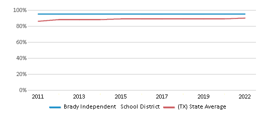 This chart displays public school graduation rate of Brady Independent School District and public school graduation rate of Texas by year, with the latest 2021-22 school year data. This chart displays public school graduation rate of Brady Independent School District and public school graduation rate of Texas by year, with the latest 2021-22 school year data.