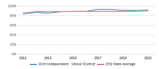 This chart displays public school graduation rate of Clint Independent School District and public school graduation rate of Texas by year, with the latest 2021-22 school year data. This chart displays public school graduation rate of Clint Independent School District and public school graduation rate of Texas by year, with the latest 2021-22 school year data.