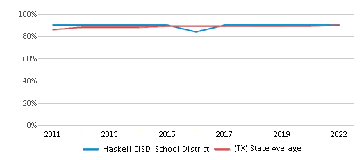 This chart displays public school graduation rate of Haskell CISD School District and public school graduation rate of Texas by year, with the latest 2021-22 school year data. This chart displays public school graduation rate of Haskell CISD School District and public school graduation rate of Texas by year, with the latest 2021-22 school year data.