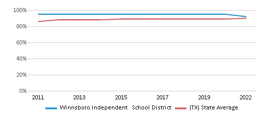 This chart displays public school graduation rate of Winnsboro Independent School District and public school graduation rate of Texas by year, with the latest 2021-22 school year data. This chart displays public school graduation rate of Winnsboro Independent School District and public school graduation rate of Texas by year, with the latest 2021-22 school year data.