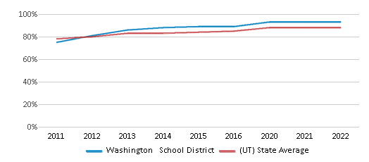 This chart displays public school graduation rate of Washington School District and public school graduation rate of Utah by year, with the latest 2021-22 school year data. This chart displays public school graduation rate of Washington School District and public school graduation rate of Utah by year, with the latest 2021-22 school year data.