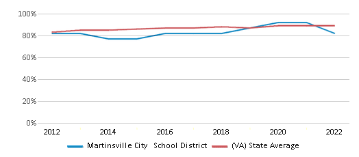 This chart displays public school graduation rate of Martinsville City School District and public school graduation rate of Virginia by year, with the latest 2021-22 school year data. This chart displays public school graduation rate of Martinsville City School District and public school graduation rate of Virginia by year, with the latest 2021-22 school year data.
