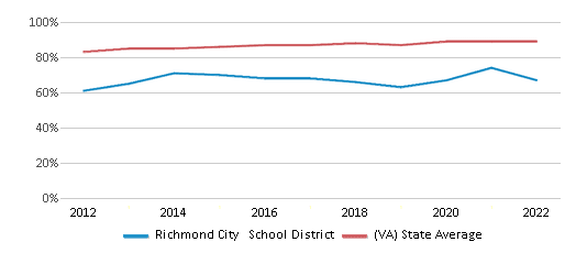 This chart displays public school graduation rate of Richmond City School District and public school graduation rate of Virginia by year, with the latest 2021-22 school year data. This chart displays public school graduation rate of Richmond City School District and public school graduation rate of Virginia by year, with the latest 2021-22 school year data.