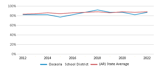 This chart displays public school graduation rate of Osceola School District and public school graduation rate of Arkansas by year, with the latest 2021-22 school year data. This chart displays public school graduation rate of Osceola School District and public school graduation rate of Arkansas by year, with the latest 2021-22 school year data.