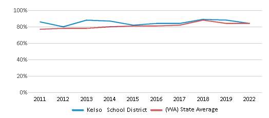 This chart displays public school graduation rate of Kelso School District and public school graduation rate of Washington by year, with the latest 2021-22 school year data. This chart displays public school graduation rate of Kelso School District and public school graduation rate of Washington by year, with the latest 2021-22 school year data.