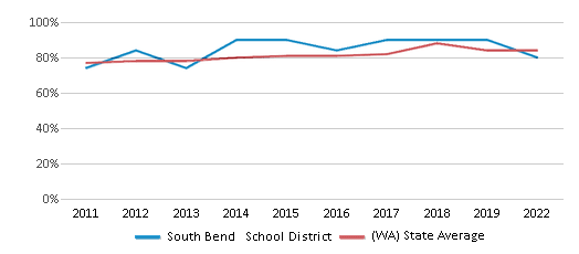 This chart displays public school graduation rate of South Bend School District and public school graduation rate of Washington by year, with the latest 2021-22 school year data. This chart displays public school graduation rate of South Bend School District and public school graduation rate of Washington by year, with the latest 2021-22 school year data.