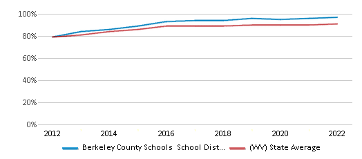 This chart displays public school graduation rate of Berkeley County Schools School District and public school graduation rate of West Virginia by year, with the latest 2021-22 school year data. This chart displays public school graduation rate of Berkeley County Schools School District and public school graduation rate of West Virginia by year, with the latest 2021-22 school year data.
