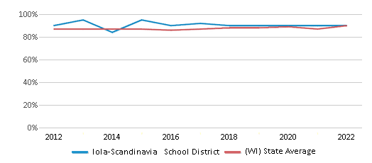 This chart displays public school graduation rate of Iola-Scandinavia School District and public school graduation rate of Wisconsin by year, with the latest 2021-22 school year data. This chart displays public school graduation rate of Iola-Scandinavia School District and public school graduation rate of Wisconsin by year, with the latest 2021-22 school year data.