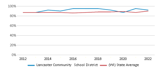 This chart displays public school graduation rate of Lancaster Community School District and public school graduation rate of Wisconsin by year, with the latest 2021-22 school year data. This chart displays public school graduation rate of Lancaster Community School District and public school graduation rate of Wisconsin by year, with the latest 2021-22 school year data.