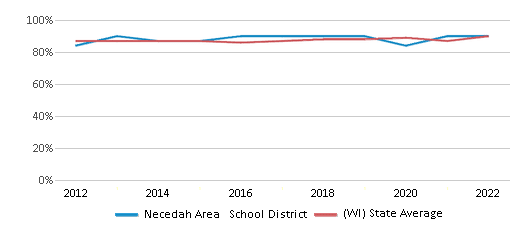 This chart displays public school graduation rate of Necedah Area School District and public school graduation rate of Wisconsin by year, with the latest 2021-22 school year data. This chart displays public school graduation rate of Necedah Area School District and public school graduation rate of Wisconsin by year, with the latest 2021-22 school year data.