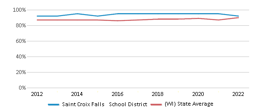 This chart displays public school graduation rate of Saint Croix Falls School District and public school graduation rate of Wisconsin by year, with the latest 2021-22 school year data. This chart displays public school graduation rate of Saint Croix Falls School District and public school graduation rate of Wisconsin by year, with the latest 2021-22 school year data.