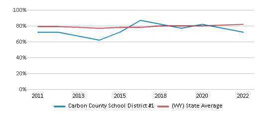 This chart displays public school graduation rate of Carbon County School District #1 and public school graduation rate of Wyoming by year, with the latest 2021-22 school year data. This chart displays public school graduation rate of Carbon County School District #1 and public school graduation rate of Wyoming by year, with the latest 2021-22 school year data.