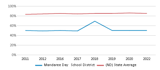 This chart displays public school graduation rate of Mandaree Day School District and public school graduation rate of North Dakota by year, with the latest 2021-22 school year data. This chart displays public school graduation rate of Mandaree Day School District and public school graduation rate of North Dakota by year, with the latest 2021-22 school year data.