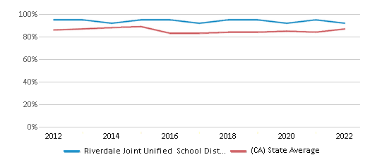 This chart displays public school graduation rate of Riverdale Joint Unified School District and public school graduation rate of California by year, with the latest 2021-22 school year data. This chart displays public school graduation rate of Riverdale Joint Unified School District and public school graduation rate of California by year, with the latest 2021-22 school year data.