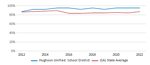 This chart displays public school graduation rate of Hughson Unified School District and public school graduation rate of California by year, with the latest 2021-22 school year data. This chart displays public school graduation rate of Hughson Unified School District and public school graduation rate of California by year, with the latest 2021-22 school year data.