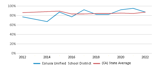 This chart displays public school graduation rate of Colusa Unified School District and public school graduation rate of California by year, with the latest 2021-22 school year data. This chart displays public school graduation rate of Colusa Unified School District and public school graduation rate of California by year, with the latest 2021-22 school year data.