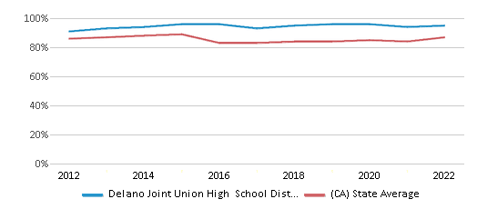 This chart displays public school graduation rate of Delano Joint Union High School District and public school graduation rate of California by year, with the latest 2021-22 school year data. This chart displays public school graduation rate of Delano Joint Union High School District and public school graduation rate of California by year, with the latest 2021-22 school year data.