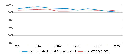 This chart displays public school graduation rate of Sierra Sands Unified School District and public school graduation rate of California by year, with the latest 2021-22 school year data. This chart displays public school graduation rate of Sierra Sands Unified School District and public school graduation rate of California by year, with the latest 2021-22 school year data.