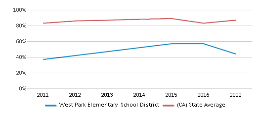 This chart displays public school graduation rate of West Park Elementary School District and public school graduation rate of California by year, with the latest 2021-22 school year data. This chart displays public school graduation rate of West Park Elementary School District and public school graduation rate of California by year, with the latest 2021-22 school year data.