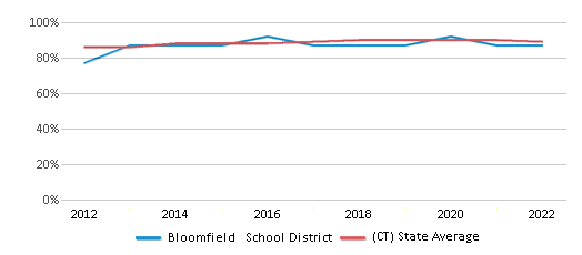 This chart displays public school graduation rate of Bloomfield School District and public school graduation rate of Connecticut by year, with the latest 2021-22 school year data. This chart displays public school graduation rate of Bloomfield School District and public school graduation rate of Connecticut by year, with the latest 2021-22 school year data.