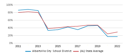 This chart displays the percentage of public school students that scored at or above 'proficient' levels in Math of Albertville City School District and the percentage of public school students that scored at or above 'proficient' levels in Math of Alabama by year, with the latest 2021-22 school year data. This chart displays the percentage of public school students that scored at or above 'proficient' levels in Math of Albertville City School District and the percentage of public school students that scored at or above 'proficient' levels in Math of Alabama by year, with the latest 2021-22 school year data.