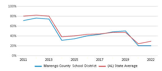 This chart displays the percentage of public school students that scored at or above 'proficient' levels in Math of Marengo County School District and the percentage of public school students that scored at or above 'proficient' levels in Math of Alabama by year, with the latest 2021-22 school year data. This chart displays the percentage of public school students that scored at or above 'proficient' levels in Math of Marengo County School District and the percentage of public school students that scored at or above 'proficient' levels in Math of Alabama by year, with the latest 2021-22 school year data.