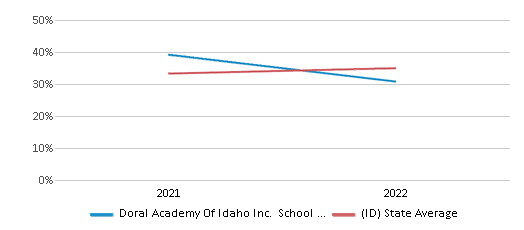 This chart displays the percentage of public school students that scored at or above 'proficient' levels in Math of Doral Academy Of Idaho Inc. School District and the percentage of public school students that scored at or above 'proficient' levels in Math of Idaho by year, with the latest 2021-22 school year data. This chart displays the percentage of public school students that scored at or above 'proficient' levels in Math of Doral Academy Of Idaho Inc. School District and the percentage of public school students that scored at or above 'proficient' levels in Math of Idaho by year, with the latest 2021-22 school year data.