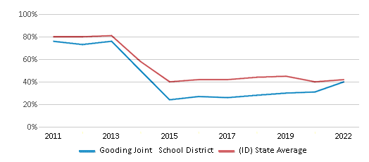 This chart displays the percentage of public school students that scored at or above 'proficient' levels in Math of Gooding Joint School District and the percentage of public school students that scored at or above 'proficient' levels in Math of Idaho by year, with the latest 2021-22 school year data. This chart displays the percentage of public school students that scored at or above 'proficient' levels in Math of Gooding Joint School District and the percentage of public school students that scored at or above 'proficient' levels in Math of Idaho by year, with the latest 2021-22 school year data.