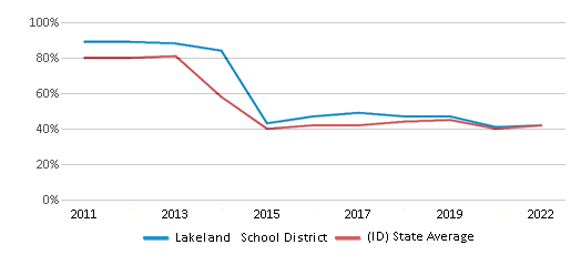 This chart displays the percentage of public school students that scored at or above 'proficient' levels in Math of Lakeland School District and the percentage of public school students that scored at or above 'proficient' levels in Math of Idaho by year, with the latest 2021-22 school year data. This chart displays the percentage of public school students that scored at or above 'proficient' levels in Math of Lakeland School District and the percentage of public school students that scored at or above 'proficient' levels in Math of Idaho by year, with the latest 2021-22 school year data.