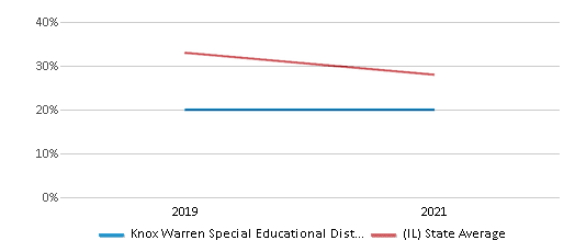 This chart displays the percentage of public school students that scored at or above 'proficient' levels in Math of Knox Warren Special Educational Districts School District and the percentage of public school students that scored at or above 'proficient' levels in Math of Illinois by year, with the latest 2020-21 school year data. This chart displays the percentage of public school students that scored at or above 'proficient' levels in Math of Knox Warren Special Educational Districts School District and the percentage of public school students that scored at or above 'proficient' levels in Math of Illinois by year, with the latest 2020-21 school year data.