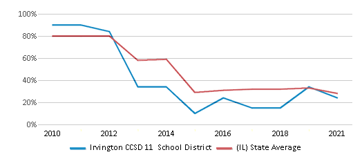 This chart displays the percentage of public school students that scored at or above 'proficient' levels in Math of Irvington CCSD 11 School District and the percentage of public school students that scored at or above 'proficient' levels in Math of Illinois by year, with the latest 2020-21 school year data. This chart displays the percentage of public school students that scored at or above 'proficient' levels in Math of Irvington CCSD 11 School District and the percentage of public school students that scored at or above 'proficient' levels in Math of Illinois by year, with the latest 2020-21 school year data.