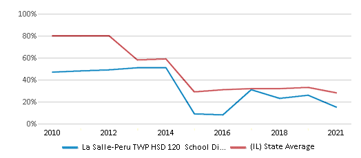 This chart displays the percentage of public school students that scored at or above 'proficient' levels in Math of La Salle-Peru TWP HSD 120 School District and the percentage of public school students that scored at or above 'proficient' levels in Math of Illinois by year, with the latest 2020-21 school year data. This chart displays the percentage of public school students that scored at or above 'proficient' levels in Math of La Salle-Peru TWP HSD 120 School District and the percentage of public school students that scored at or above 'proficient' levels in Math of Illinois by year, with the latest 2020-21 school year data.