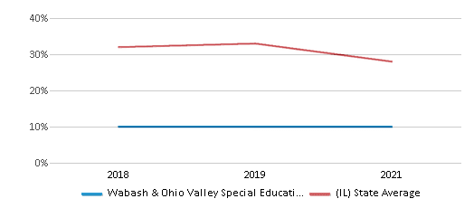 This chart displays the percentage of public school students that scored at or above 'proficient' levels in Math of Wabash & Ohio Valley Special Educational School District and the percentage of public school students that scored at or above 'proficient' levels in Math of Illinois by year, with the latest 2020-21 school year data. This chart displays the percentage of public school students that scored at or above 'proficient' levels in Math of Wabash & Ohio Valley Special Educational School District and the percentage of public school students that scored at or above 'proficient' levels in Math of Illinois by year, with the latest 2020-21 school year data.