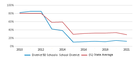 This chart displays the percentage of public school students that scored at or above 'proficient' levels in Math of District 50 Schools School District and the percentage of public school students that scored at or above 'proficient' levels in Math of Illinois by year, with the latest 2020-21 school year data. This chart displays the percentage of public school students that scored at or above 'proficient' levels in Math of District 50 Schools School District and the percentage of public school students that scored at or above 'proficient' levels in Math of Illinois by year, with the latest 2020-21 school year data.