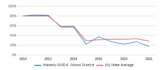 This chart displays the percentage of public school students that scored at or above 'proficient' levels in Math of Waverly CUSD 6 School District and the percentage of public school students that scored at or above 'proficient' levels in Math of Illinois by year, with the latest 2020-21 school year data. This chart displays the percentage of public school students that scored at or above 'proficient' levels in Math of Waverly CUSD 6 School District and the percentage of public school students that scored at or above 'proficient' levels in Math of Illinois by year, with the latest 2020-21 school year data.