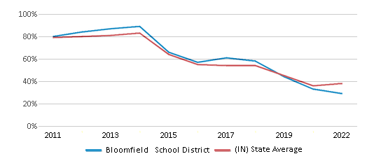This chart displays the percentage of public school students that scored at or above 'proficient' levels in Math of Bloomfield School District and the percentage of public school students that scored at or above 'proficient' levels in Math of Indiana by year, with the latest 2021-22 school year data. This chart displays the percentage of public school students that scored at or above 'proficient' levels in Math of Bloomfield School District and the percentage of public school students that scored at or above 'proficient' levels in Math of Indiana by year, with the latest 2021-22 school year data.