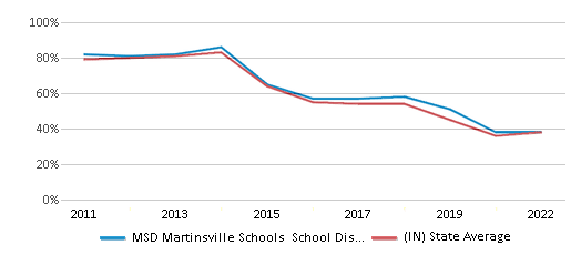This chart displays the percentage of public school students that scored at or above 'proficient' levels in Math of MSD Martinsville Schools School District and the percentage of public school students that scored at or above 'proficient' levels in Math of Indiana by year, with the latest 2021-22 school year data. This chart displays the percentage of public school students that scored at or above 'proficient' levels in Math of MSD Martinsville Schools School District and the percentage of public school students that scored at or above 'proficient' levels in Math of Indiana by year, with the latest 2021-22 school year data.