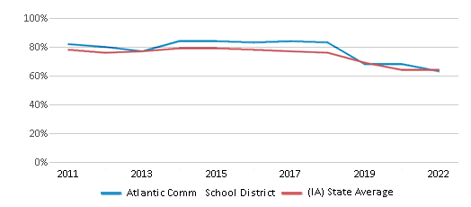 This chart displays the percentage of public school students that scored at or above 'proficient' levels in Math of Atlantic Comm School District and the percentage of public school students that scored at or above 'proficient' levels in Math of Iowa by year, with the latest 2021-22 school year data. This chart displays the percentage of public school students that scored at or above 'proficient' levels in Math of Atlantic Comm School District and the percentage of public school students that scored at or above 'proficient' levels in Math of Iowa by year, with the latest 2021-22 school year data.
