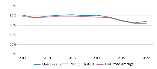 This chart displays the percentage of public school students that scored at or above 'proficient' levels in Math of Cherokee Comm School District and the percentage of public school students that scored at or above 'proficient' levels in Math of Iowa by year, with the latest 2021-22 school year data. This chart displays the percentage of public school students that scored at or above 'proficient' levels in Math of Cherokee Comm School District and the percentage of public school students that scored at or above 'proficient' levels in Math of Iowa by year, with the latest 2021-22 school year data.